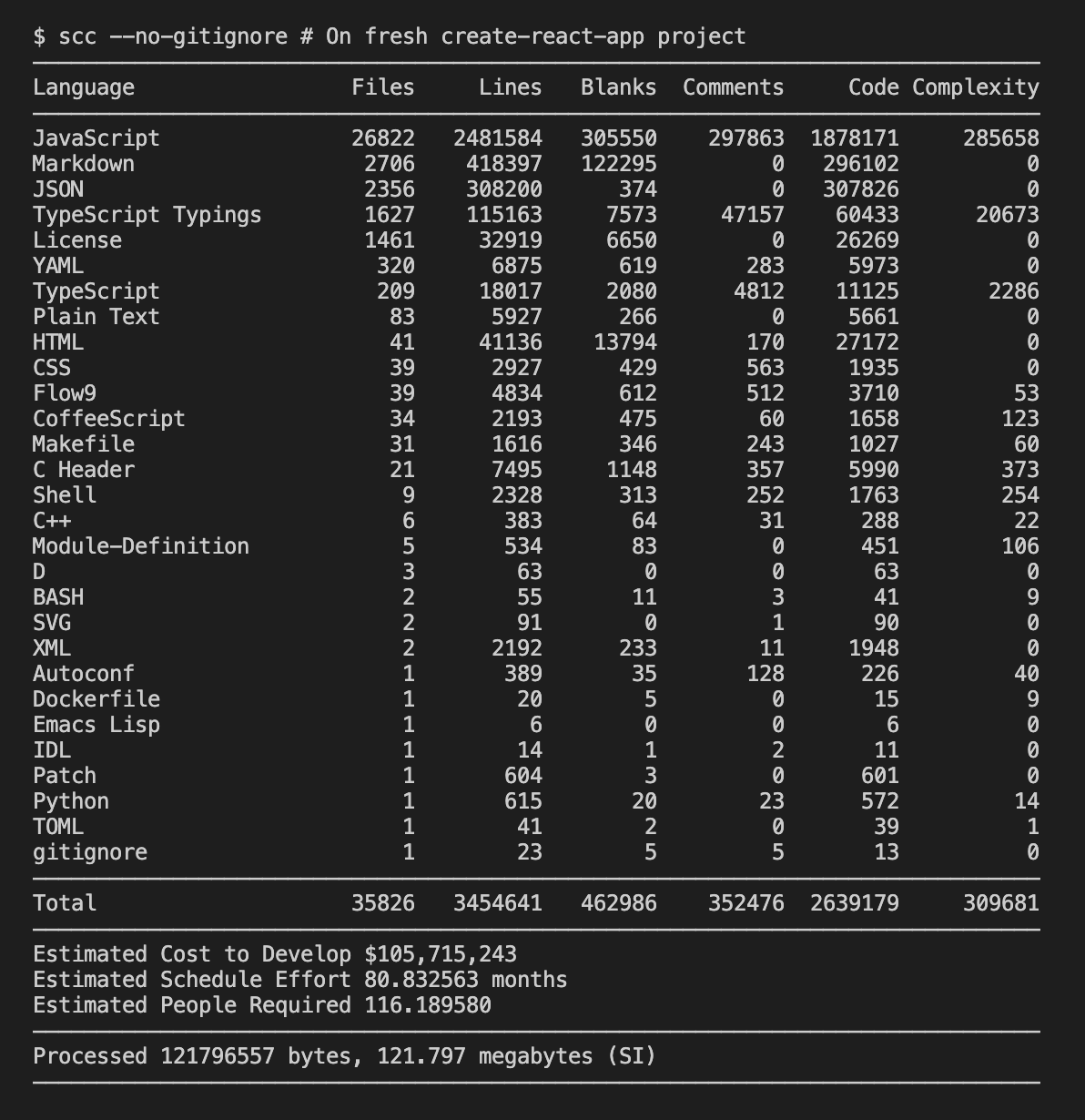 Screenshot of scc ran on empty create-react-app, which shows 2.5 million lines of Javascript code and estimated cost of $100000000